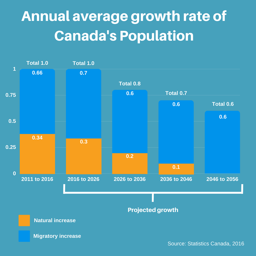 Canada đề ra những dự án nhằm mục đích tăng số lượng người nhập cư để mở rộng dân số.