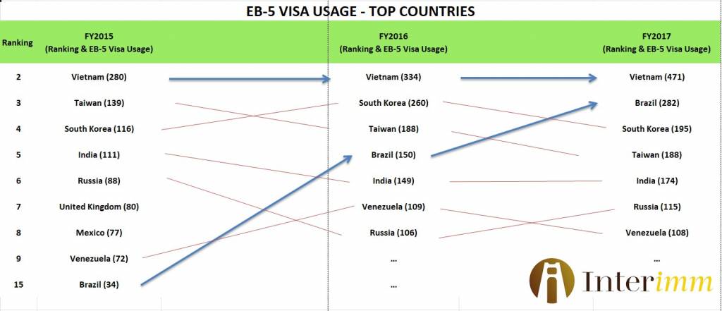 Visa-EB5-cua-Viet-Nam-van-thap-hon-nhieu-so-voi-Trung-Quoc-Interimm