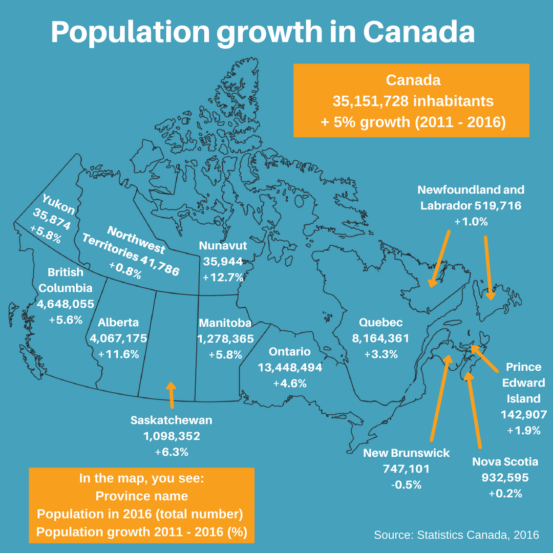 Hiện tại, 5 tiểu bang có dân số lớn nhất là Ontario, Quebec, British Columbia, Alberta and Manitoba